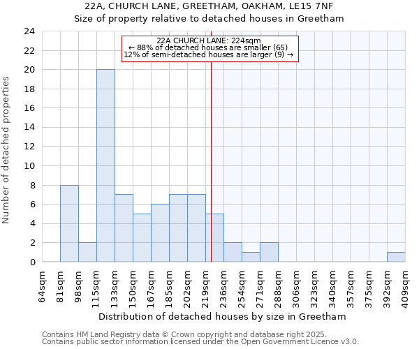22A, CHURCH LANE, GREETHAM, OAKHAM, LE15 7NF: Size of property relative to detached houses houses in Greetham