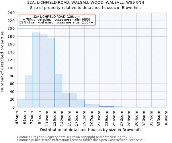 22A, LICHFIELD ROAD, WALSALL WOOD, WALSALL, WS9 9NN: Size of property relative to detached houses houses in Brownhills