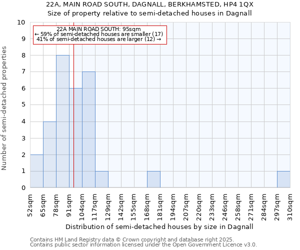 22A, MAIN ROAD SOUTH, DAGNALL, BERKHAMSTED, HP4 1QX: Size of property relative to semi-detached houses houses in Dagnall
