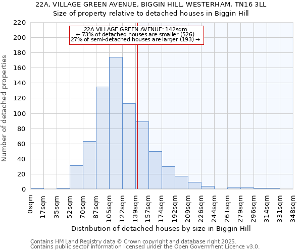 22A, VILLAGE GREEN AVENUE, BIGGIN HILL, WESTERHAM, TN16 3LL: Size of property relative to detached houses houses in Biggin Hill