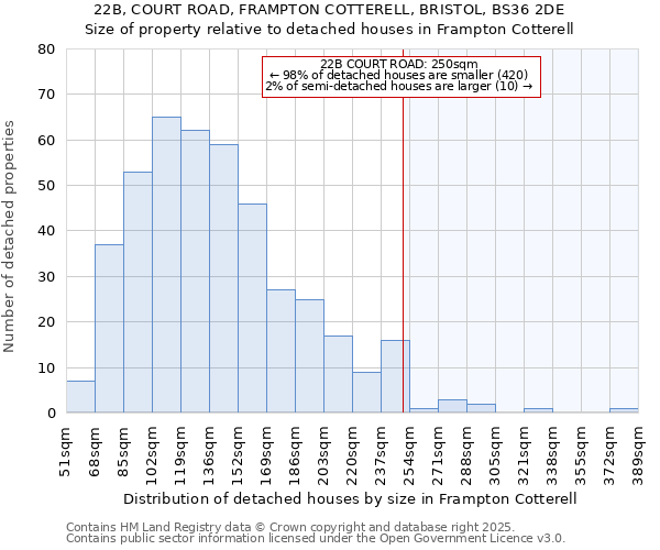 22B, COURT ROAD, FRAMPTON COTTERELL, BRISTOL, BS36 2DE: Size of property relative to detached houses houses in Frampton Cotterell