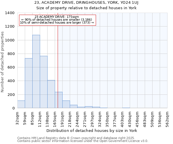 23, ACADEMY DRIVE, DRINGHOUSES, YORK, YO24 1UJ: Size of property relative to detached houses houses in York