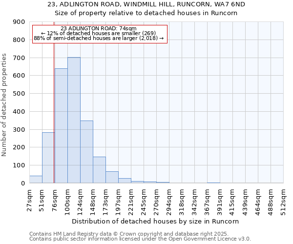 23, ADLINGTON ROAD, WINDMILL HILL, RUNCORN, WA7 6ND: Size of property relative to detached houses houses in Runcorn