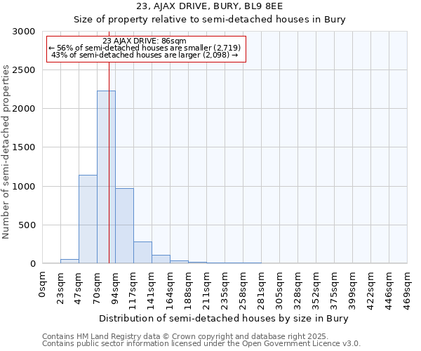 23, AJAX DRIVE, BURY, BL9 8EE: Size of property relative to semi-detached houses houses in Bury