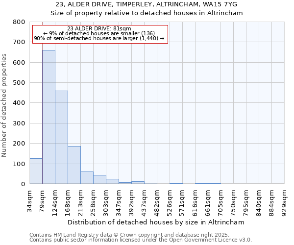 23, ALDER DRIVE, TIMPERLEY, ALTRINCHAM, WA15 7YG: Size of property relative to detached houses houses in Altrincham