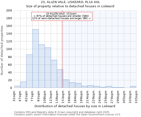 23, ALLEN VALE, LISKEARD, PL14 4HL: Size of property relative to detached houses houses in Liskeard