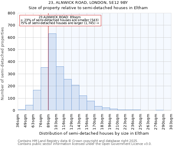 23, ALNWICK ROAD, LONDON, SE12 9BY: Size of property relative to semi-detached houses houses in Eltham