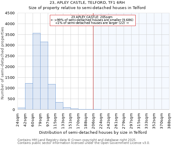 23, APLEY CASTLE, TELFORD, TF1 6RH: Size of property relative to semi-detached houses houses in Telford