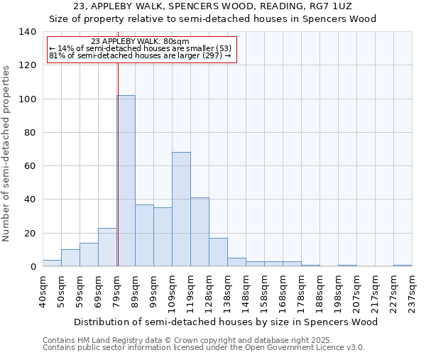 23, APPLEBY WALK, SPENCERS WOOD, READING, RG7 1UZ: Size of property relative to semi-detached houses houses in Spencers Wood