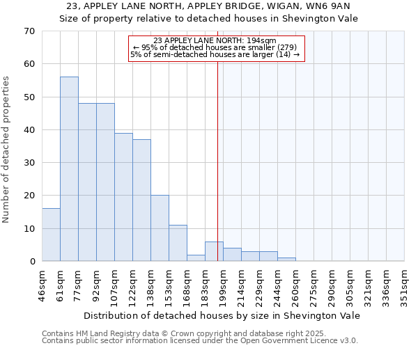 23, APPLEY LANE NORTH, APPLEY BRIDGE, WIGAN, WN6 9AN: Size of property relative to detached houses houses in Shevington Vale