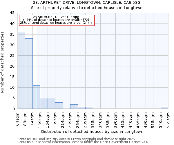 23, ARTHURET DRIVE, LONGTOWN, CARLISLE, CA6 5SG: Size of property relative to detached houses houses in Longtown
