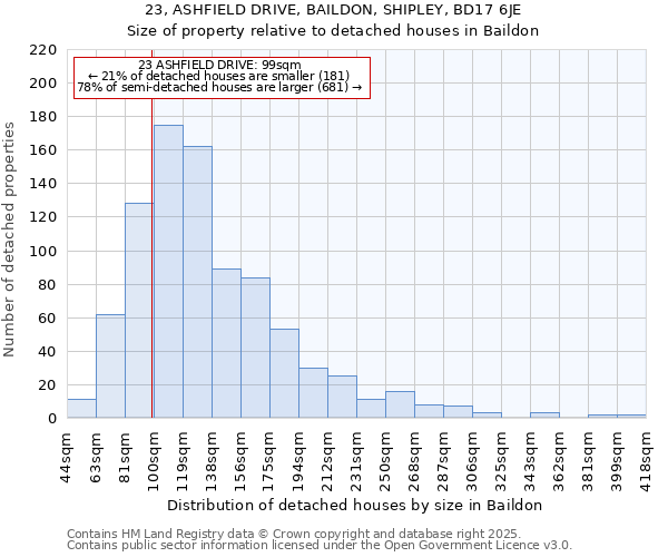23, ASHFIELD DRIVE, BAILDON, SHIPLEY, BD17 6JE: Size of property relative to detached houses houses in Baildon