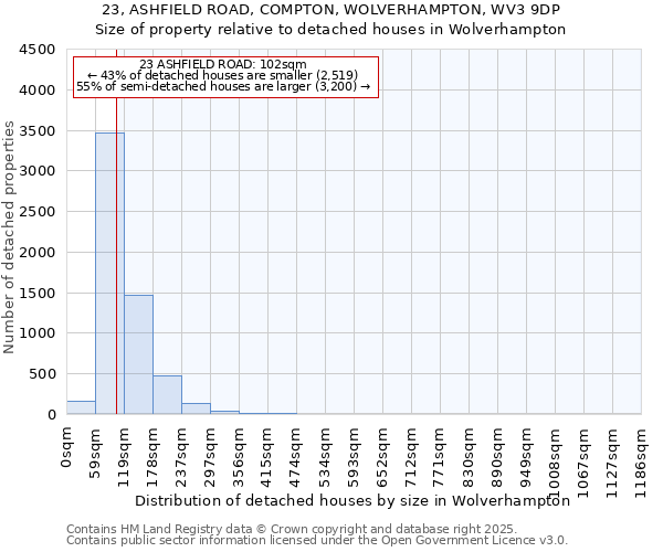 23, ASHFIELD ROAD, COMPTON, WOLVERHAMPTON, WV3 9DP: Size of property relative to detached houses houses in Wolverhampton