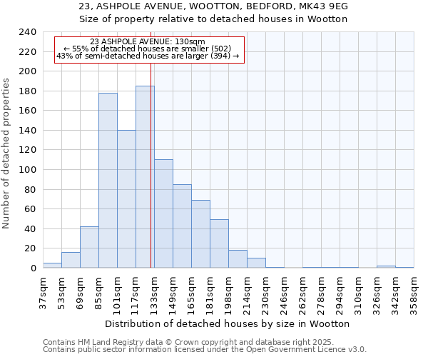 23, ASHPOLE AVENUE, WOOTTON, BEDFORD, MK43 9EG: Size of property relative to detached houses houses in Wootton