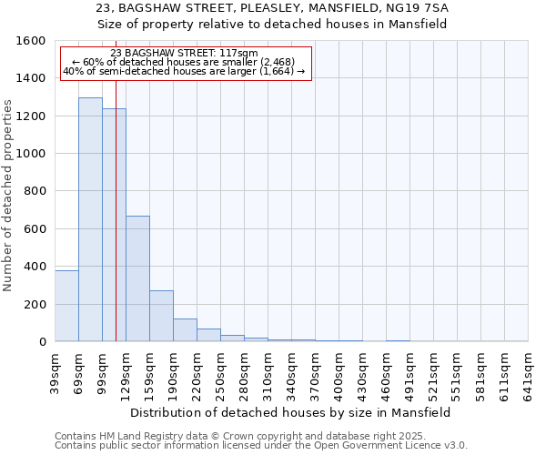 23, BAGSHAW STREET, PLEASLEY, MANSFIELD, NG19 7SA: Size of property relative to detached houses houses in Mansfield