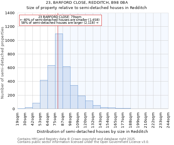 23, BARFORD CLOSE, REDDITCH, B98 0BA: Size of property relative to semi-detached houses houses in Redditch