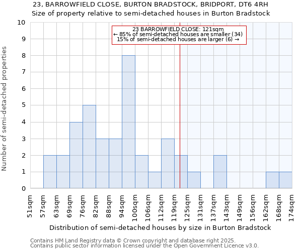 23, BARROWFIELD CLOSE, BURTON BRADSTOCK, BRIDPORT, DT6 4RH: Size of property relative to semi-detached houses houses in Burton Bradstock