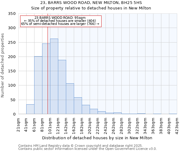 23, BARRS WOOD ROAD, NEW MILTON, BH25 5HS: Size of property relative to detached houses houses in New Milton