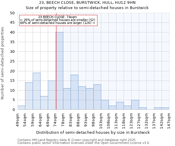 23, BEECH CLOSE, BURSTWICK, HULL, HU12 9HN: Size of property relative to semi-detached houses houses in Burstwick