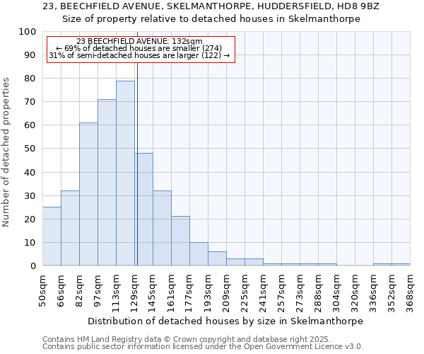 23, BEECHFIELD AVENUE, SKELMANTHORPE, HUDDERSFIELD, HD8 9BZ: Size of property relative to detached houses houses in Skelmanthorpe