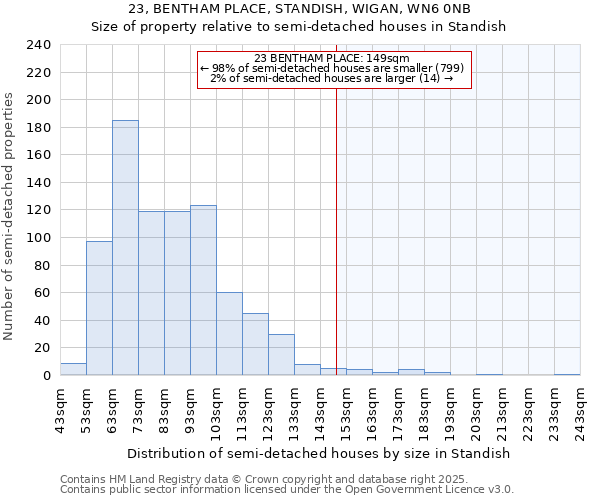 23, BENTHAM PLACE, STANDISH, WIGAN, WN6 0NB: Size of property relative to semi-detached houses houses in Standish