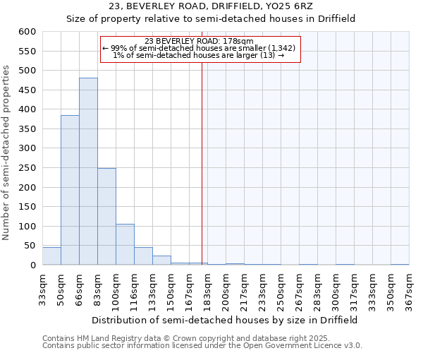 23, BEVERLEY ROAD, DRIFFIELD, YO25 6RZ: Size of property relative to semi-detached houses houses in Driffield
