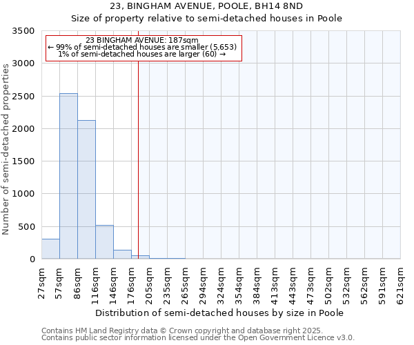 23, BINGHAM AVENUE, POOLE, BH14 8ND: Size of property relative to semi-detached houses houses in Poole