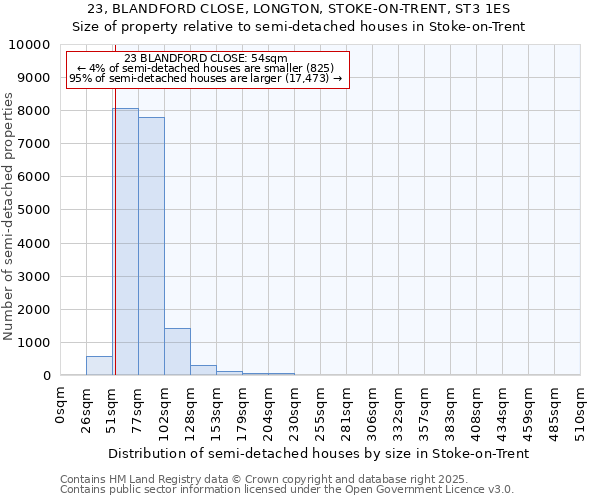 23, BLANDFORD CLOSE, LONGTON, STOKE-ON-TRENT, ST3 1ES: Size of property relative to semi-detached houses houses in Stoke-on-Trent