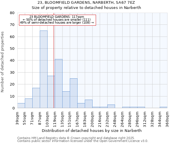 23, BLOOMFIELD GARDENS, NARBERTH, SA67 7EZ: Size of property relative to detached houses houses in Narberth