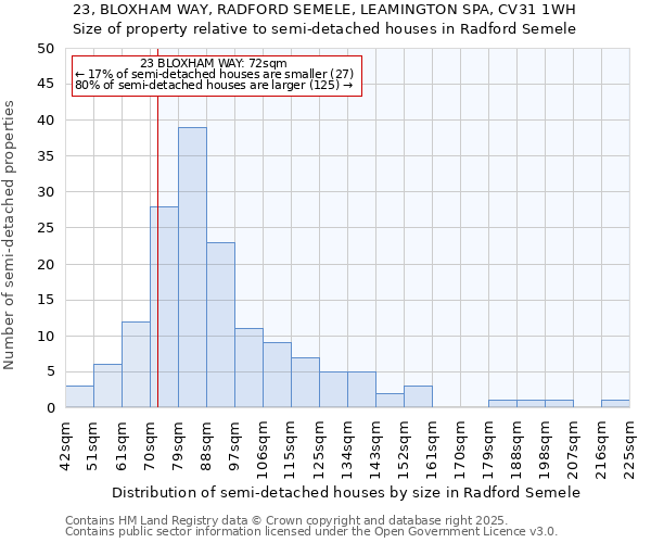 23, BLOXHAM WAY, RADFORD SEMELE, LEAMINGTON SPA, CV31 1WH: Size of property relative to semi-detached houses houses in Radford Semele