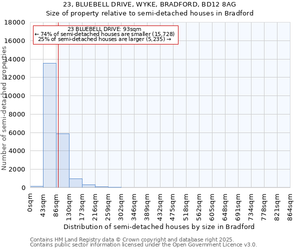 23, BLUEBELL DRIVE, WYKE, BRADFORD, BD12 8AG: Size of property relative to semi-detached houses houses in Bradford