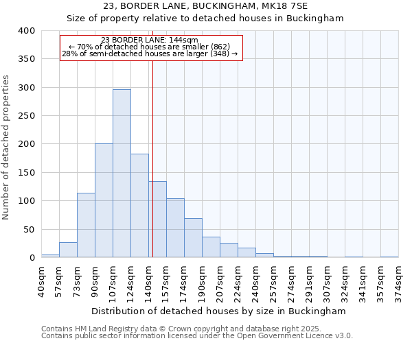 23, BORDER LANE, BUCKINGHAM, MK18 7SE: Size of property relative to detached houses houses in Buckingham