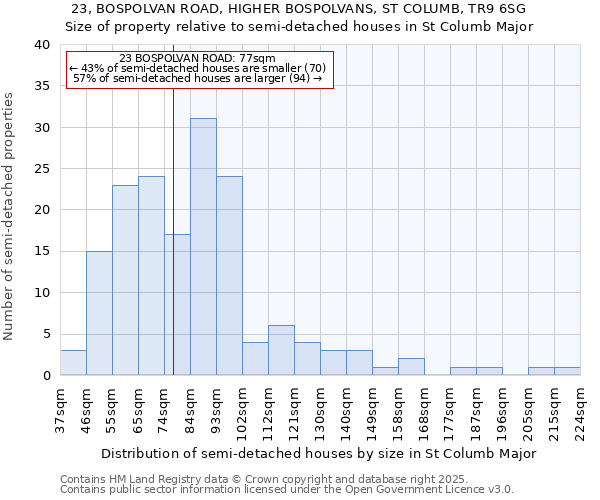 23, BOSPOLVAN ROAD, HIGHER BOSPOLVANS, ST COLUMB, TR9 6SG: Size of property relative to semi-detached houses houses in St Columb Major
