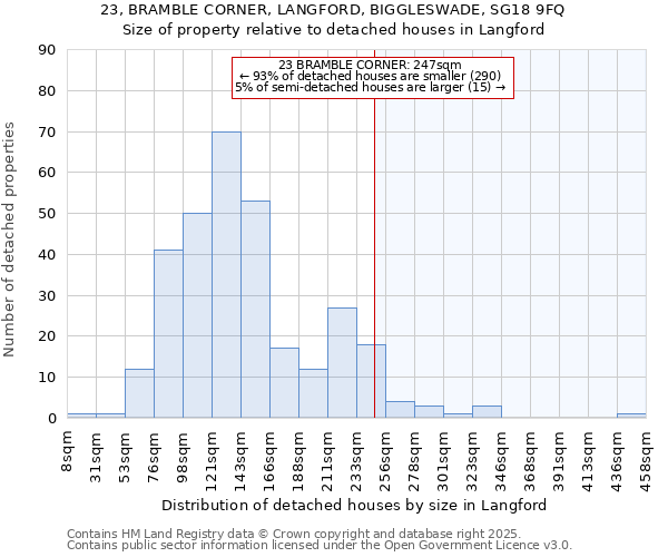 23, BRAMBLE CORNER, LANGFORD, BIGGLESWADE, SG18 9FQ: Size of property relative to detached houses houses in Langford