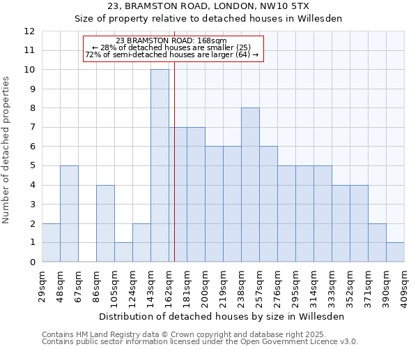 23, BRAMSTON ROAD, LONDON, NW10 5TX: Size of property relative to detached houses houses in Willesden