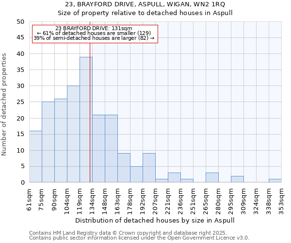 23, BRAYFORD DRIVE, ASPULL, WIGAN, WN2 1RQ: Size of property relative to detached houses houses in Aspull