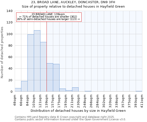 23, BROAD LANE, AUCKLEY, DONCASTER, DN9 3FH: Size of property relative to detached houses houses in Hayfield Green