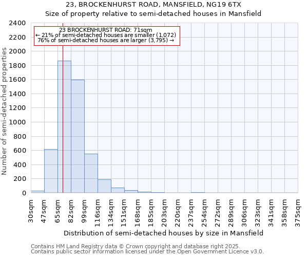 23, BROCKENHURST ROAD, MANSFIELD, NG19 6TX: Size of property relative to semi-detached houses houses in Mansfield