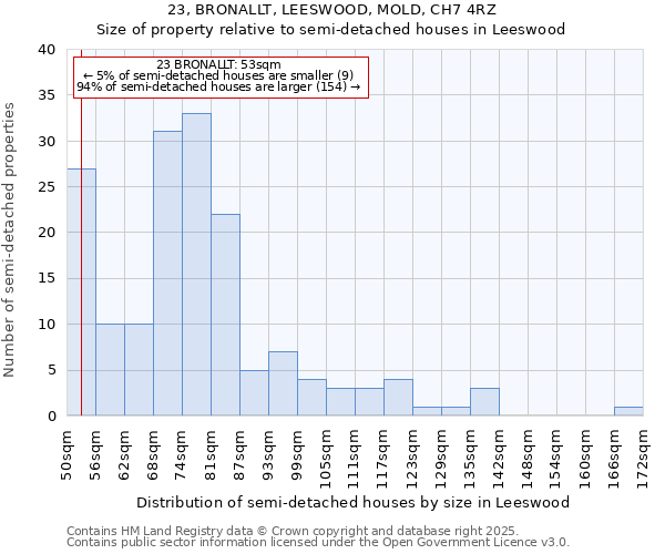 23, BRONALLT, LEESWOOD, MOLD, CH7 4RZ: Size of property relative to semi-detached houses houses in Leeswood