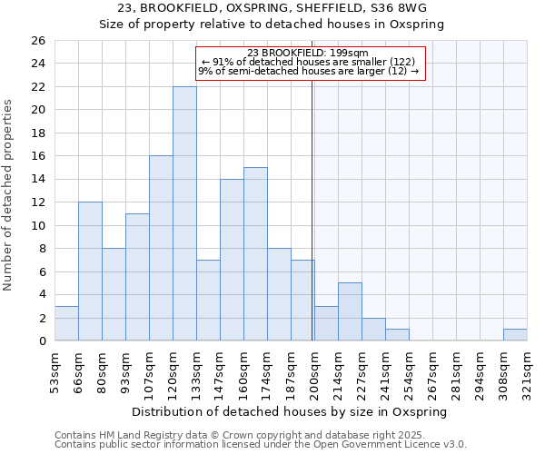 23, BROOKFIELD, OXSPRING, SHEFFIELD, S36 8WG: Size of property relative to detached houses houses in Oxspring