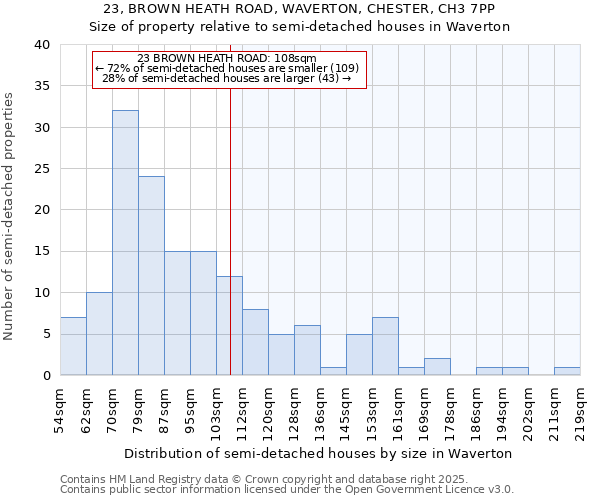 23, BROWN HEATH ROAD, WAVERTON, CHESTER, CH3 7PP: Size of property relative to semi-detached houses houses in Waverton