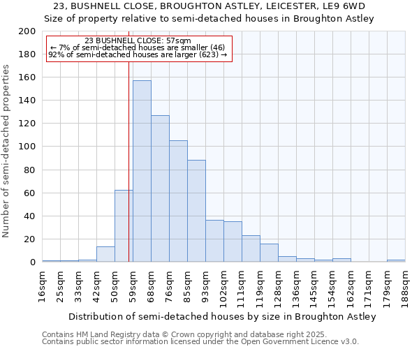 23, BUSHNELL CLOSE, BROUGHTON ASTLEY, LEICESTER, LE9 6WD: Size of property relative to semi-detached houses houses in Broughton Astley