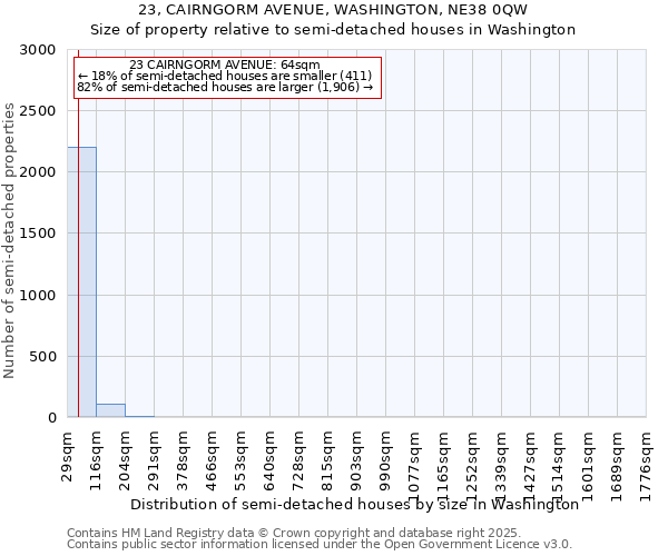 23, CAIRNGORM AVENUE, WASHINGTON, NE38 0QW: Size of property relative to semi-detached houses houses in Washington