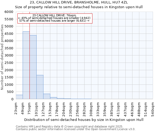 23, CALLOW HILL DRIVE, BRANSHOLME, HULL, HU7 4ZL: Size of property relative to semi-detached houses houses in Kingston upon Hull