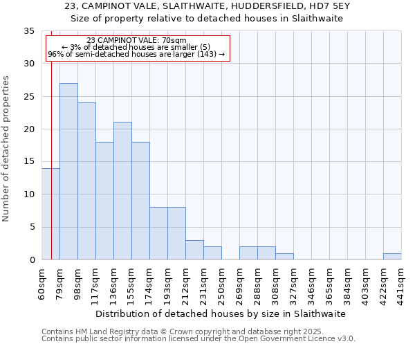 23, CAMPINOT VALE, SLAITHWAITE, HUDDERSFIELD, HD7 5EY: Size of property relative to detached houses houses in Slaithwaite