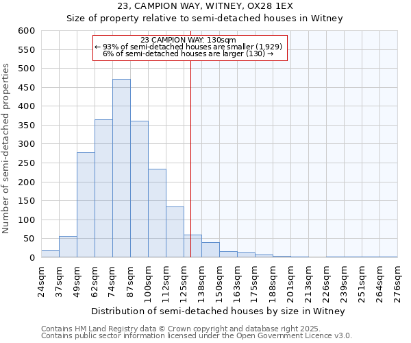 23, CAMPION WAY, WITNEY, OX28 1EX: Size of property relative to semi-detached houses houses in Witney