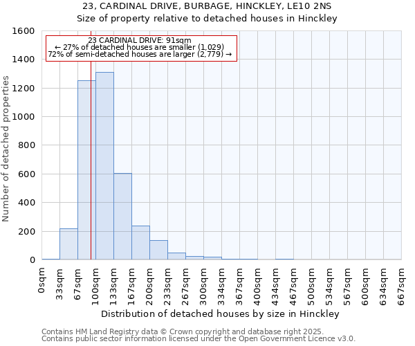 23, CARDINAL DRIVE, BURBAGE, HINCKLEY, LE10 2NS: Size of property relative to detached houses houses in Hinckley