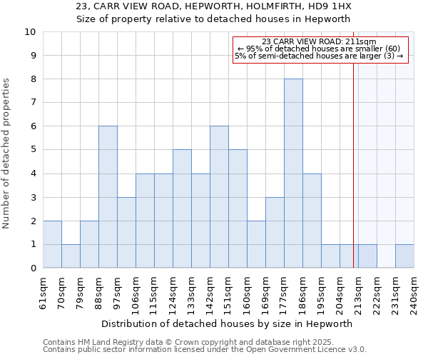 23, CARR VIEW ROAD, HEPWORTH, HOLMFIRTH, HD9 1HX: Size of property relative to detached houses houses in Hepworth