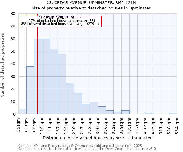 23, CEDAR AVENUE, UPMINSTER, RM14 2LN: Size of property relative to detached houses houses in Upminster