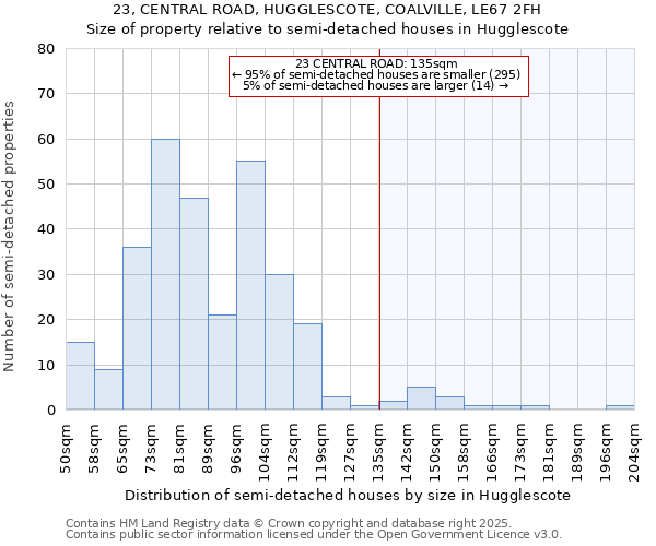 23, CENTRAL ROAD, HUGGLESCOTE, COALVILLE, LE67 2FH: Size of property relative to semi-detached houses houses in Hugglescote